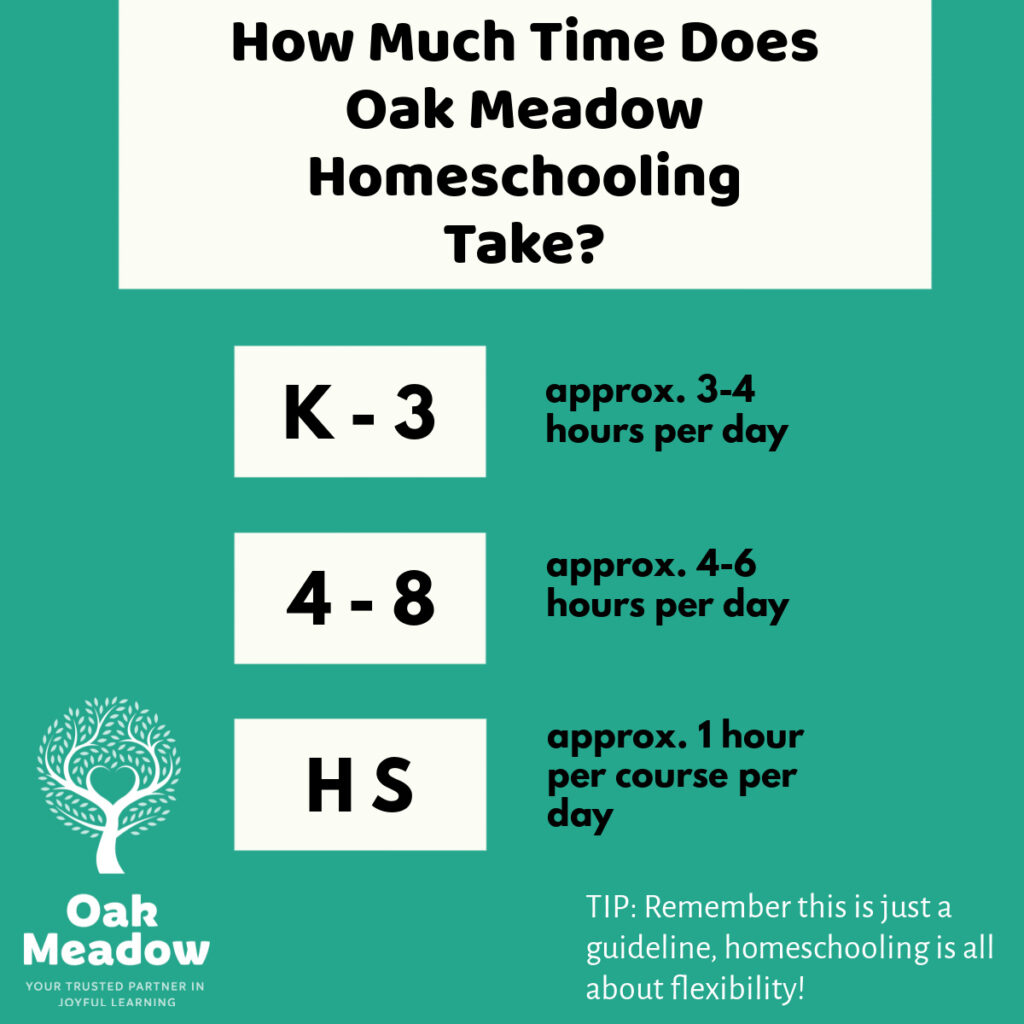 Graphic - How Much Time Does Oak Meadow Homeschooling Take? - Time Estimates for a typical homeschool day